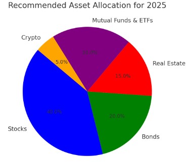 How to Build Wealth_Asset_Allocation