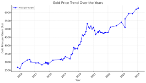 Sovereign_Gold_Bond_Historical_Price