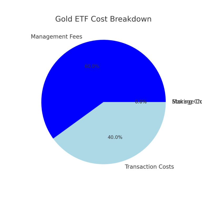 gold_etf_cost_breakdown