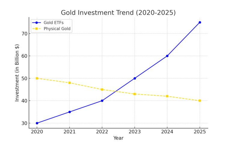 gold_investment_trend