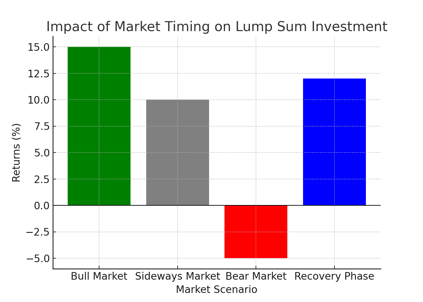 market_timing_impact