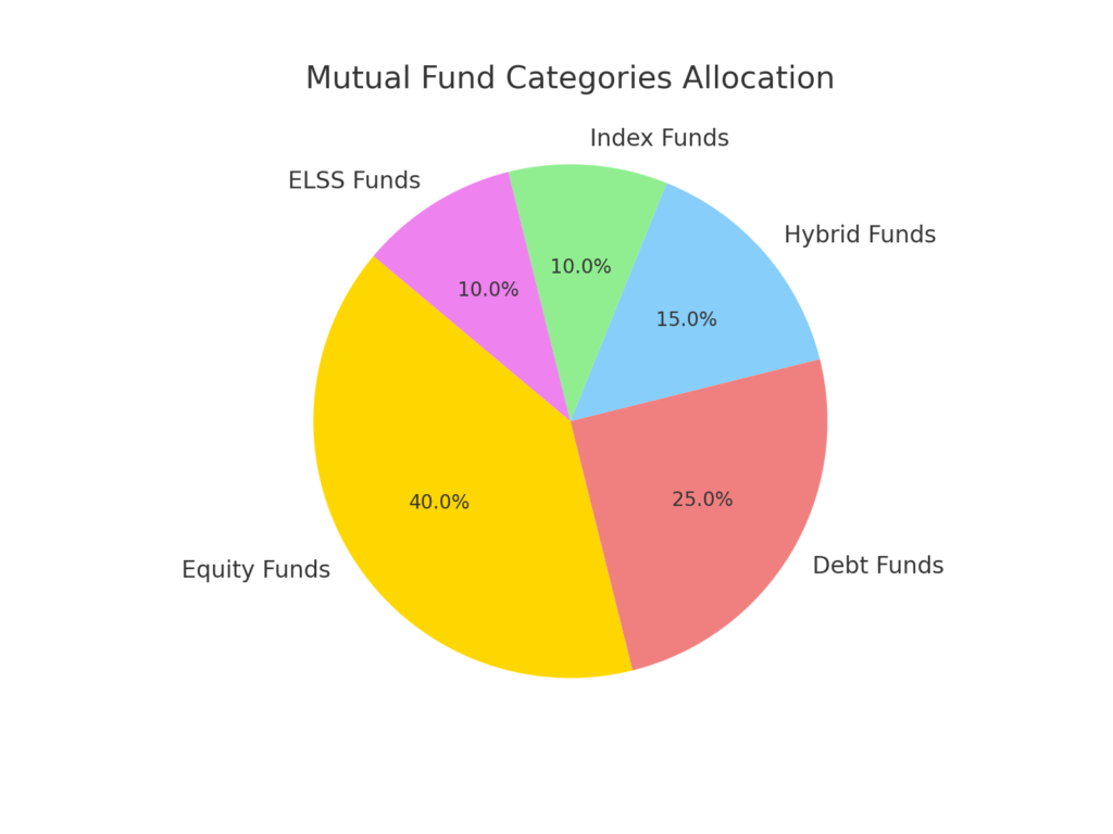 mutual_fund_allocation