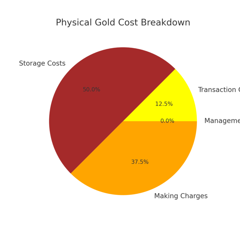 physical_gold_cost_breakdown