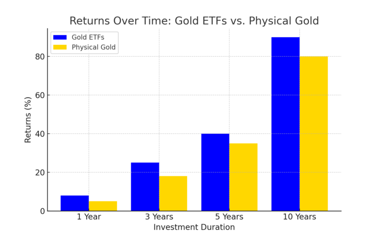 returns_over_time