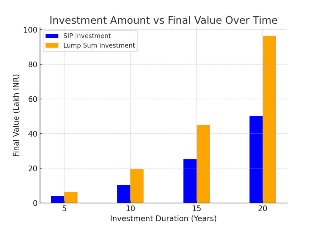 sip_vs_lumpsum_final_value