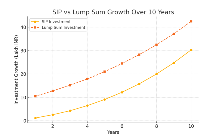 sip_vs_lumpsum_growth