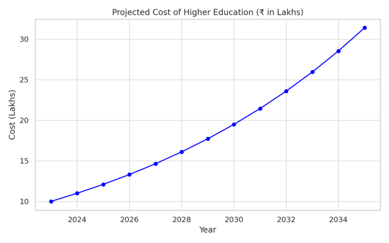 education_cost_projection