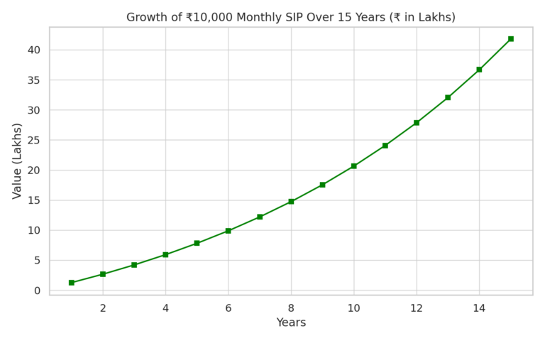 sip_growth_15_years