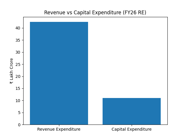 union_budget_rev_vs_capex