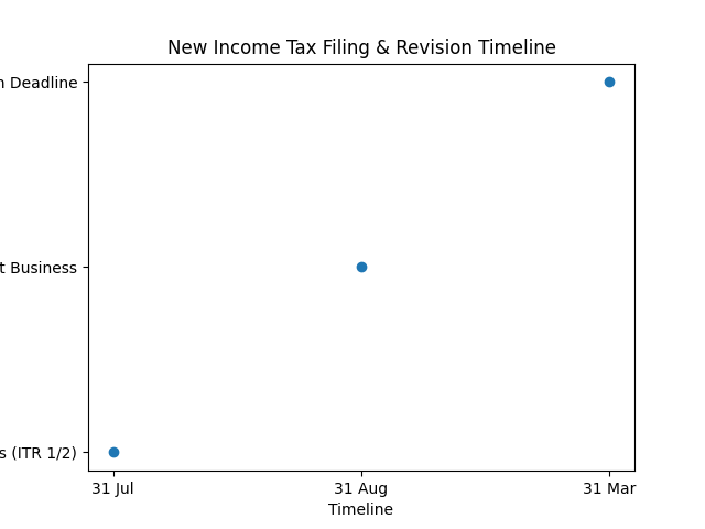 union_budget_tax_timeline